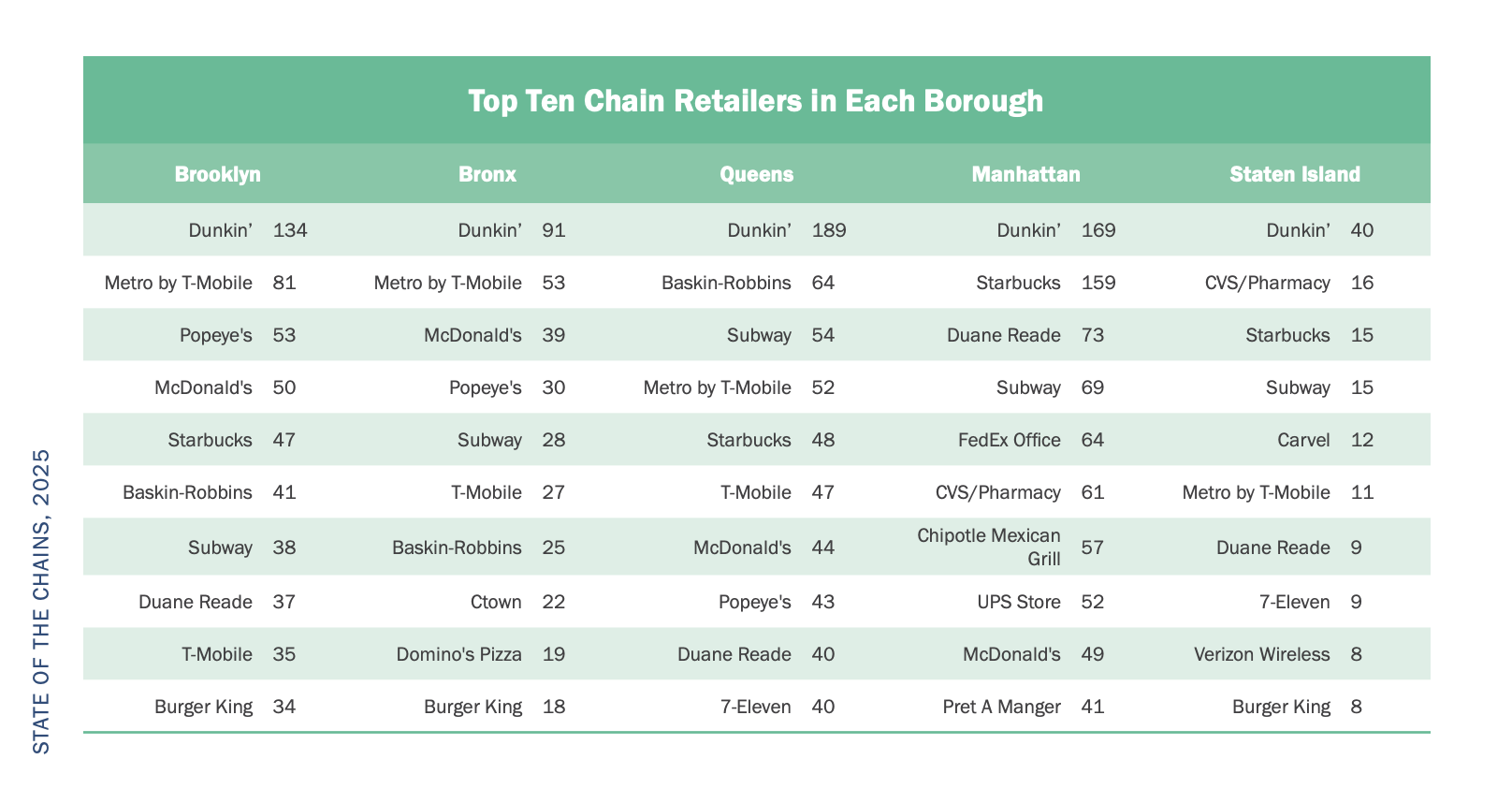 A "Top Ten Chain Retailers in Each Borough" table showing Dunkin' leading every NYC borough